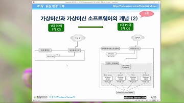 [이것이 Windows Server다] 01장 01교시 : 가상머신 소개와 VMware 설치