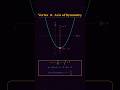 Quadratic Function #parabola #MathAnimation#GanitX9#MathVisualization#AxisOfSymmetry#ViralShorts