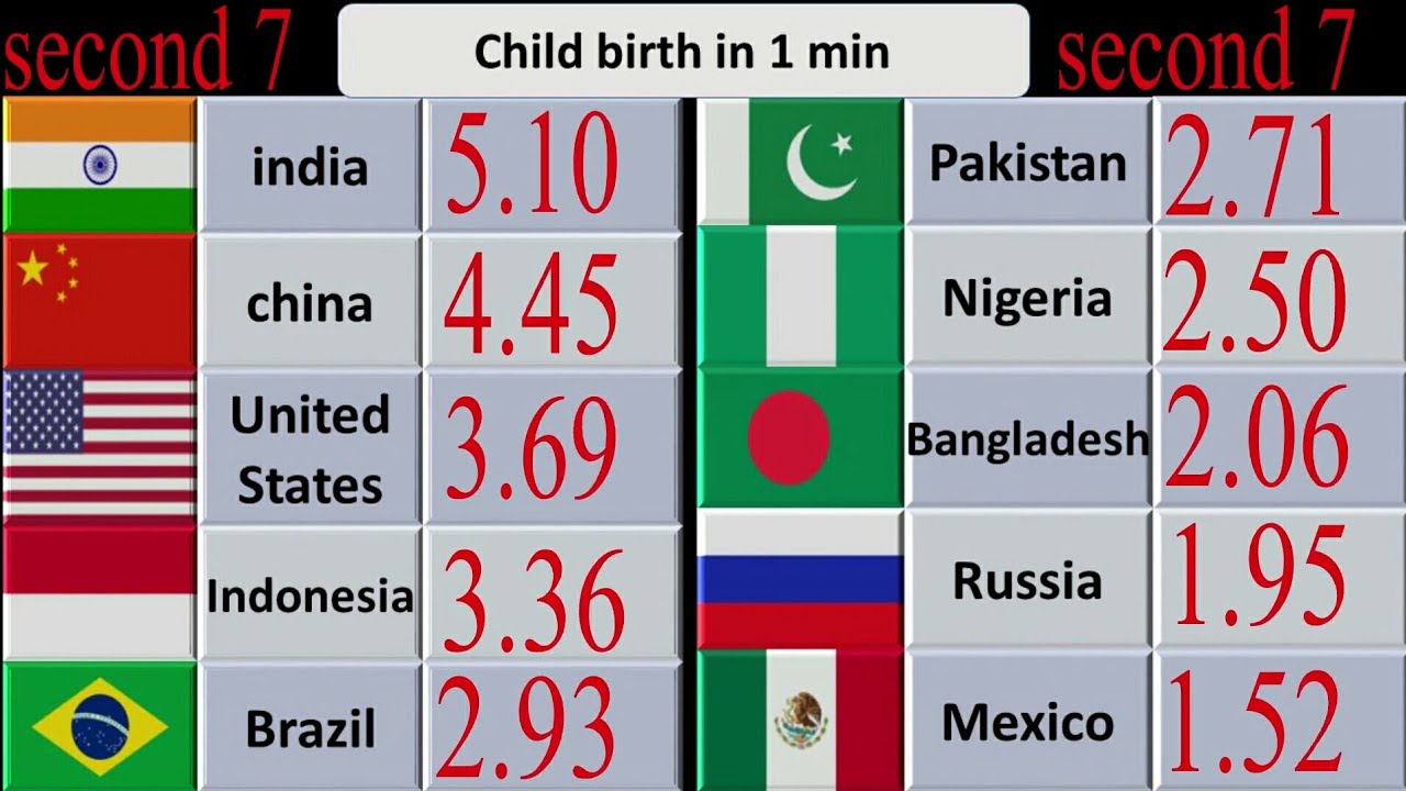 child birth in 1 minute !!! | highest birth rate ever - YouTube