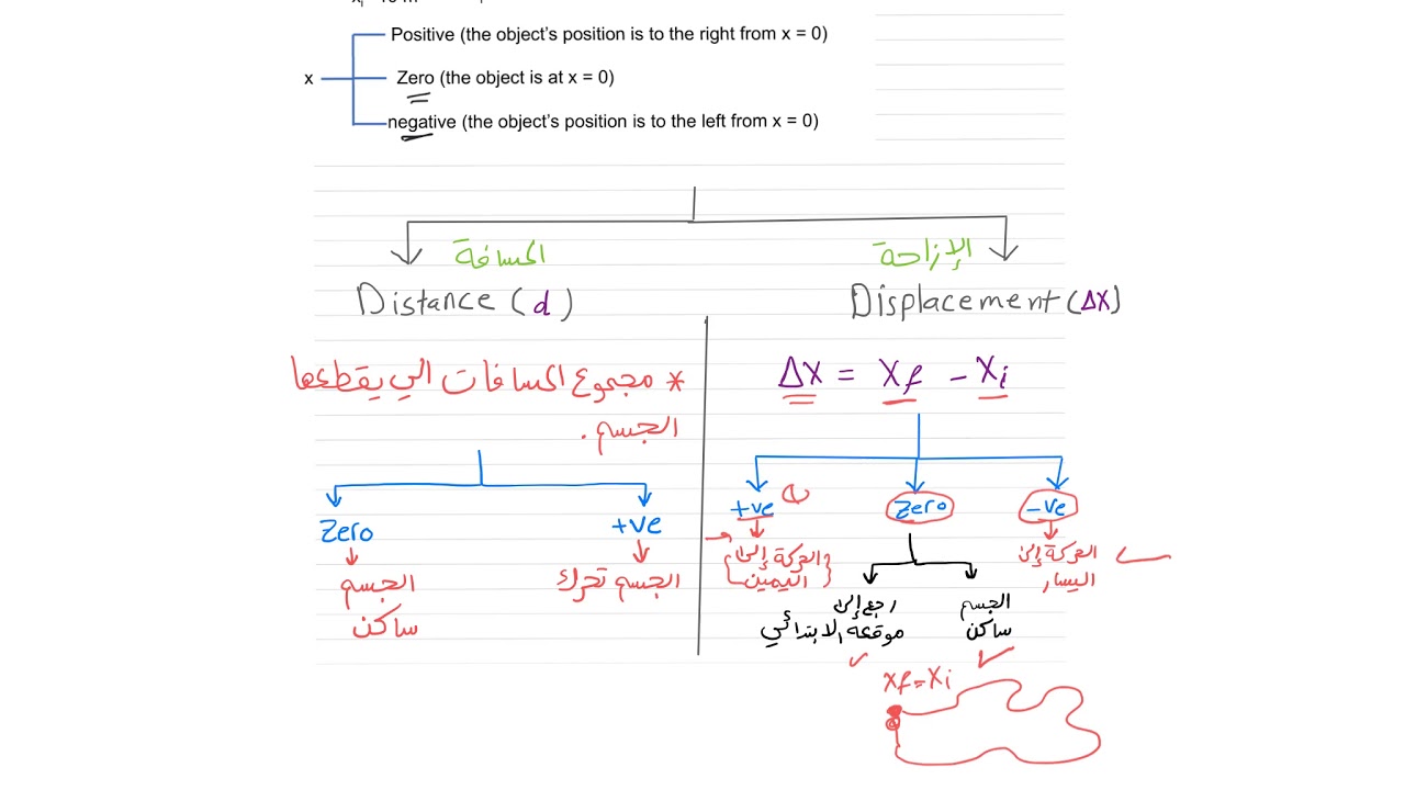 01 CH2  position, distance and displacementشرح الفرق بين المسافه و الازاحه
