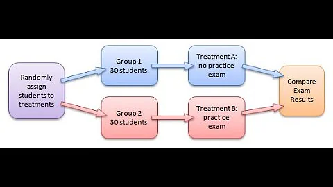 AP Statistics - Experiments Vs Observational Studies & Intro to Experimental Design