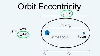 Eccentricity of Eliptical Orbit, Scilab calculation and plot, #space