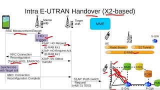 Intra E-UTRAN Handover (X2-based) screenshot 4