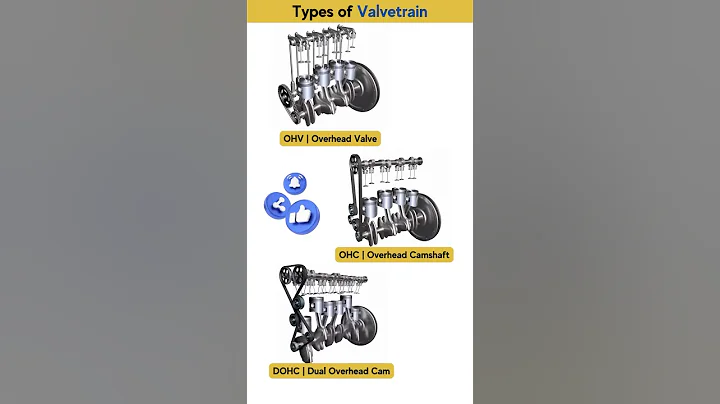 Types of Valve Trains in Engines #mechanicalengineering #engine #automobile