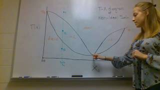T-X Diagram Analysis for a Non-ideal Solution