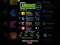 Which Language Should You Learn First | Best Programming Language for Apps in 2026? 🤯 | Learn Dev