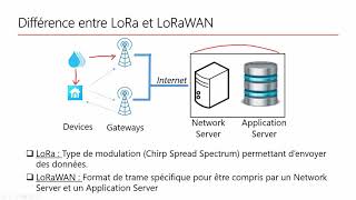 La Différence entre LoRa et LoRaWAN