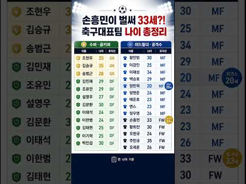 손흥민이 벌써 33세?! 한국 축구대표팀 나이 총정리 #북중미월드컵 #대표팀나이 #국가대표명단
