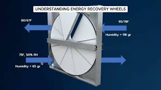 Understanding energy recovery, also know as, total enthalpy wheels.