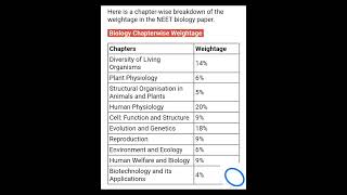 NEET 2023 Chapter-wise Weightage of Biology and Chemistry