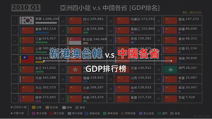 [經濟] 亞洲四小龍 v.s 中國各省 | GDP排名 1978 - 2019 - 天天要聞