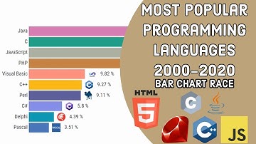 Most Popular Programming Languages 2000-2020 | bar chart race