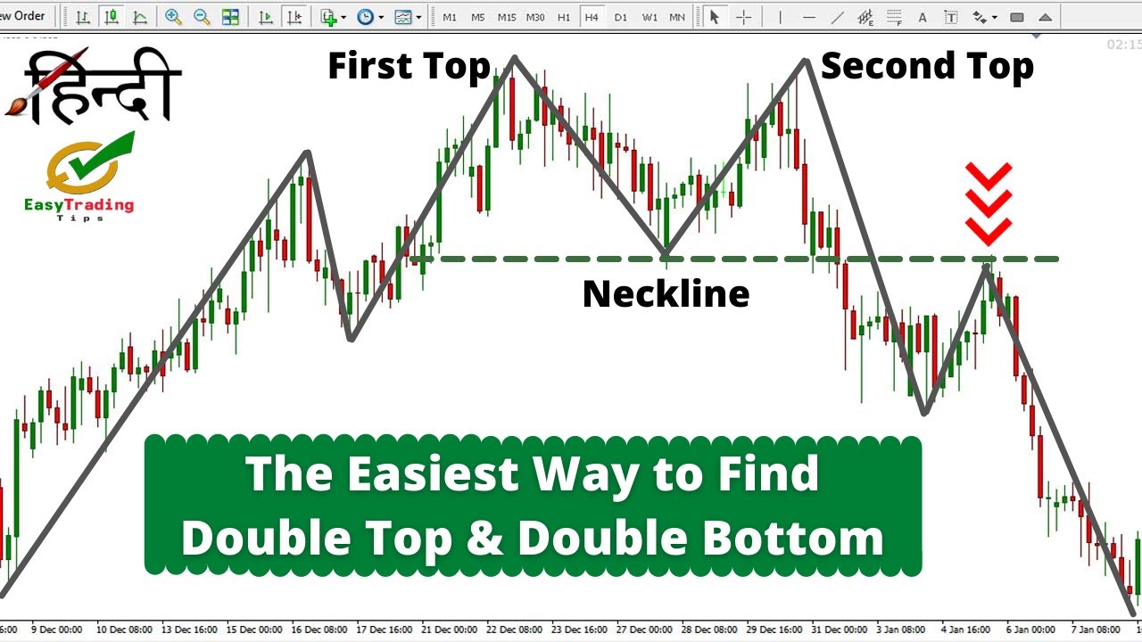 Double Top Double Bottom Pattern In Hindi Identifying M And W double-top-double-bottom-pattern-in-hindi-identifying-m-and-w