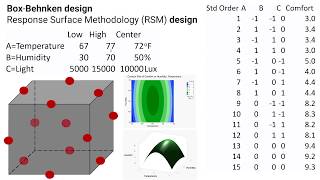Box Behnken Response Surface Methodology RSM Design and Analysis Example using Minitab & MS Excel