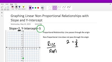 Graphing Linear Non-Proportional Relationships with Slope and Y-Intercept EASY| The Mathaholics