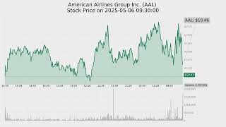 Top-10 Stocks By Volume On 2025-05-06