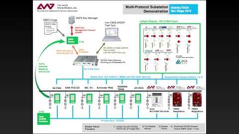 1 DTM DNP3 Introduction
