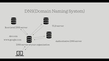 What is DNS ? and How DNS(Domain Naming System) works.
