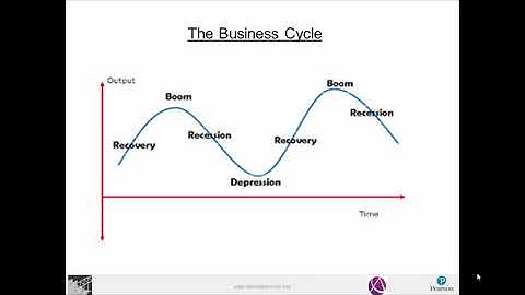 ACCA F1 - Class 3 - Macroeconomic environment