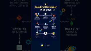 BackEnd Developer Roadmap in 95 Days | Step-by-Step Guide! #shorts #coding #devcommunity #devlife