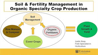 Organic Fertility Management  Bagged Fertilizers