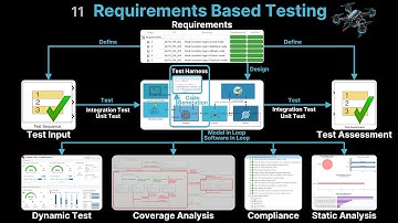 11 Requirements Based Testing | Drone Autopilot Design and Simulation in Simulink