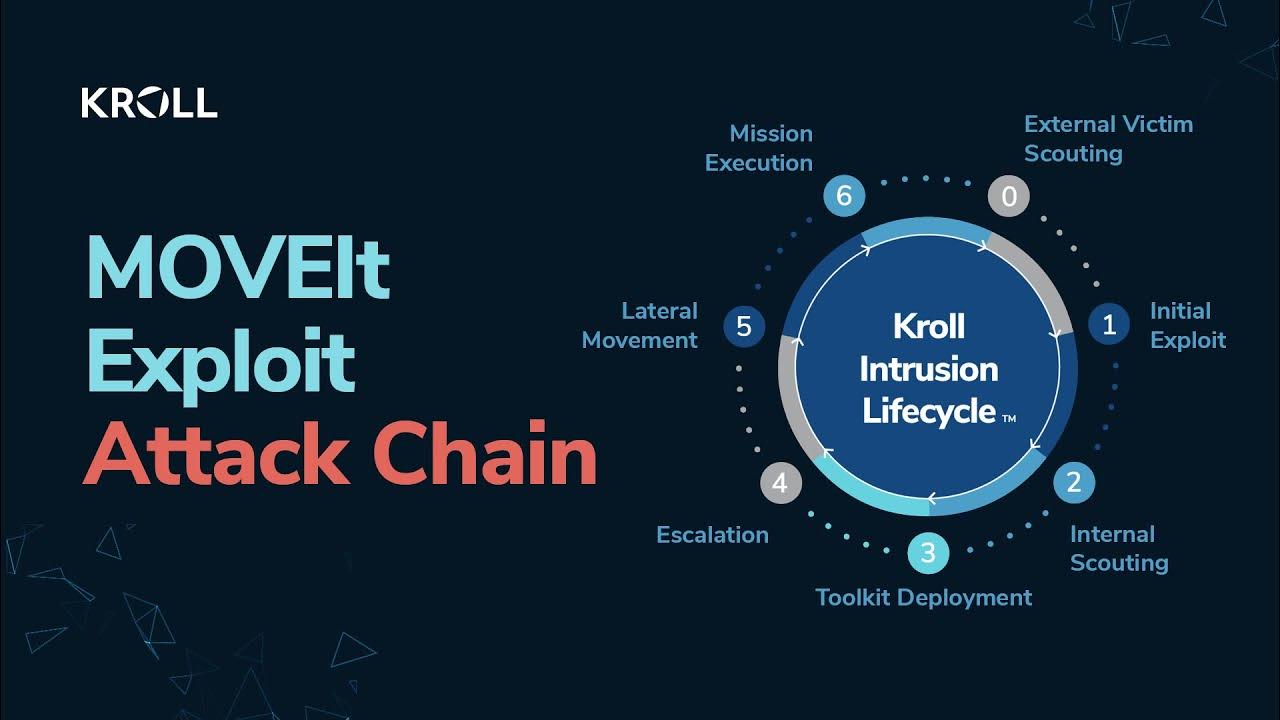 MOVEIt Exploit (CVE202334362) Attack Chain via Kroll Intrusion