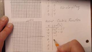 Graphing parent cubic function using a table of values