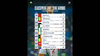 Classement FIFA ranking November 2024 #fifarankings #senegal #sonko #maroc #football #soccer #africa
