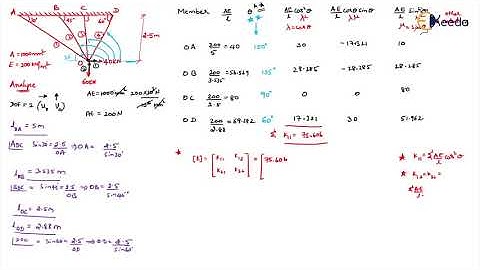 Problem DSM Pin Jointed Frames or Trusses - Introduction to Stiffness Method in Matrix Form