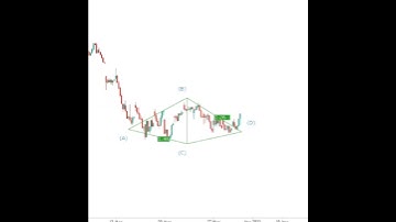 Multiple Pattern/ triple Bottom/ Diamond bottom/ trendline break/ stock/ forex/ crypto/ Free #shorts