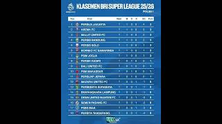 Download Lagu Klasemen BRI Super League 25/26 pekan 1 Persija Jakarta berhasil menjadi pemuncak klasemen sementara MP3 Download Lagu Klasemen BRI Super League 25/26 pekan 1 Persija Jakarta berhasil menjadi pemuncak klasemen sementara MP3