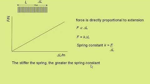 spring stiffness