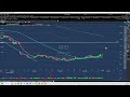 FIG, GENI, RPD, KLAR: +68% Move to 50% Retracement?