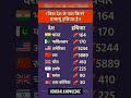 Which country has how many nuclear weapons❓किस देश के पास कितने परमाणु हथियार है #gk #short