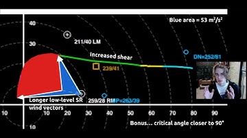 Shear and Supercells: Deep-Layer Shear and the Environment