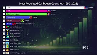 Most Populated Caribbean Countries 🌴 (1950–2025) | Island Growth