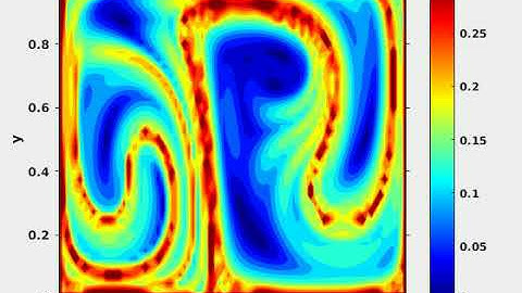 Forward in Time FTLE of Double Gyre