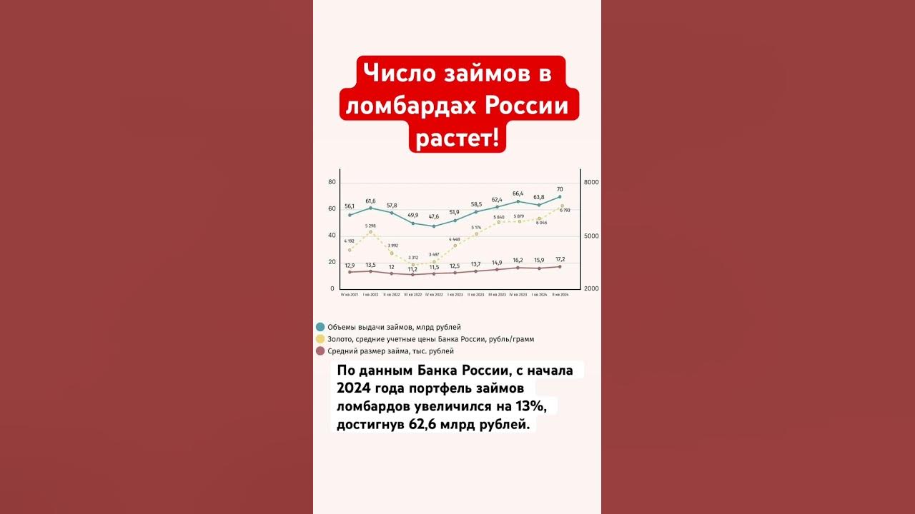 рынок займов в россии