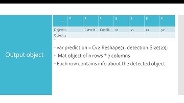 ObjectDetection with Deep Learning using OpenCV and C#