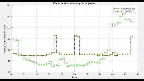 An Efficient Whale Optimization Algorithm (WOA)Algorithm Based Demand Side Management Scheme