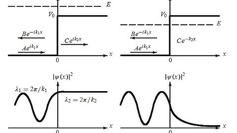 The Step Potential | Application of Schrodinger Equation to One Dimensional System.