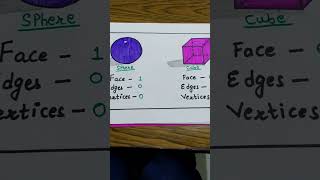 3 D shapes and their faces Edges Vertices @SHAHINTABASUM