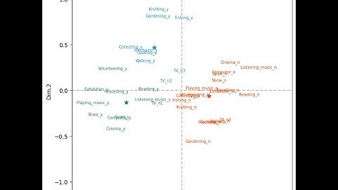 Clustering des modalités de variables qualitatives via leur représentation factorielle (Python)