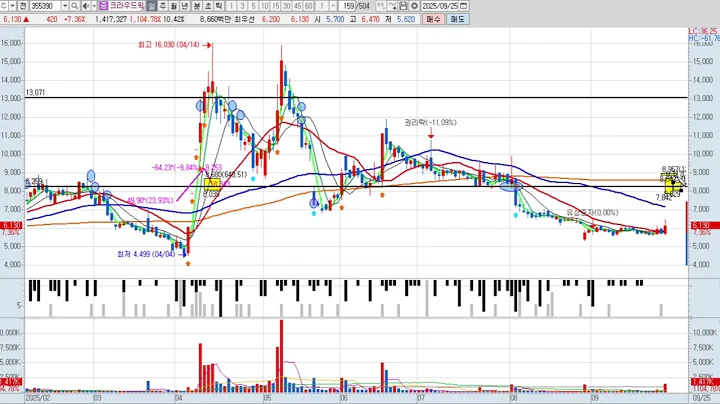 크라우드웍스 7차 355390 (Re일봉) 패턴분석 및 투자전략 (기술적 분석)