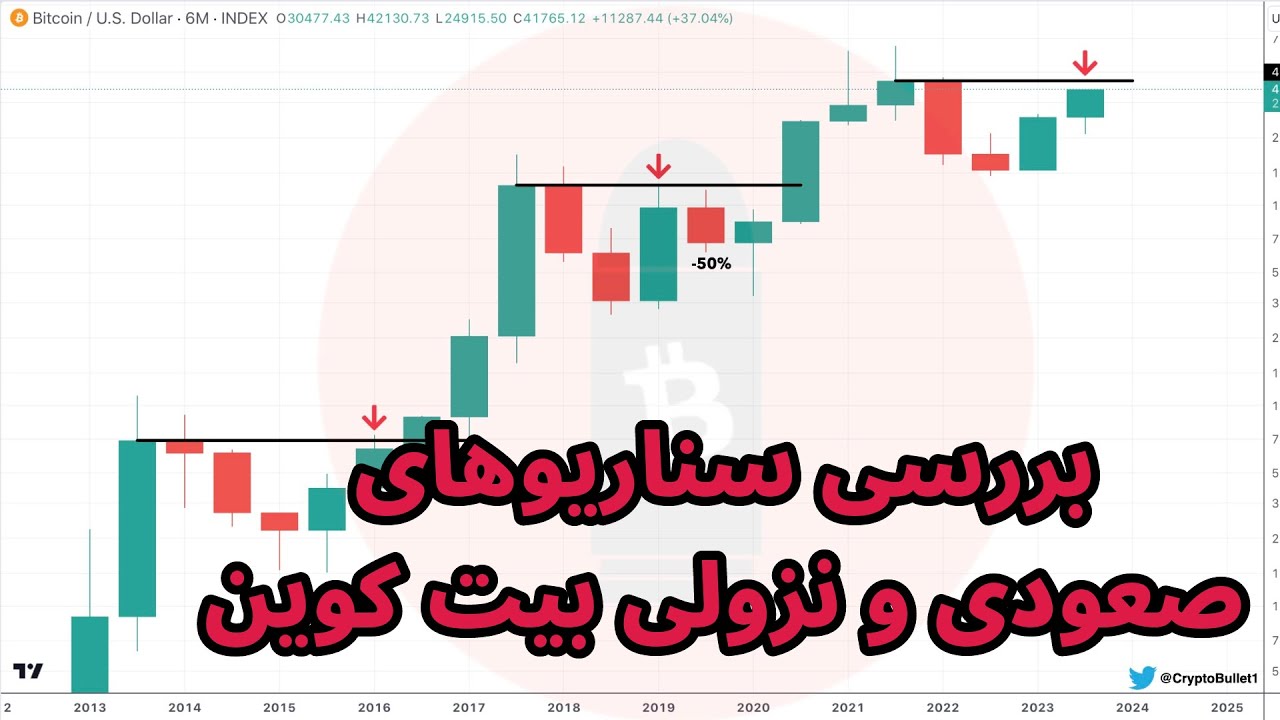 بررسی سناریوهای صعودی و نزولی بیت کوین | تحلیل آلت کوینها | دوج کوین ...