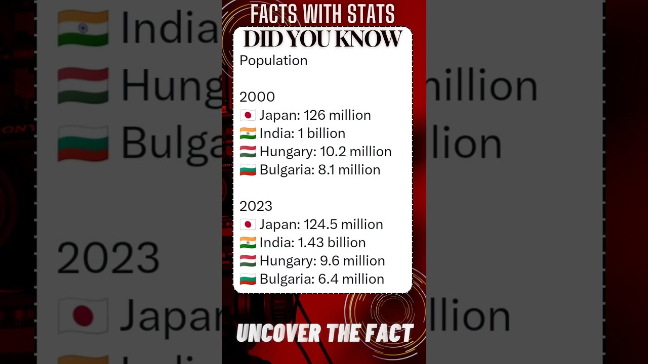 FACTS With STATS 2075 Population Of Country Shorts Ytshort Facts