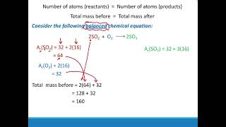Conservation of atoms and mass  and the law of constant composition