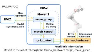 FR Robot ROS 2 Environment Setup