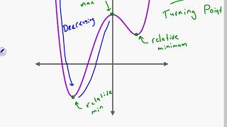 Unit 5 - Polynomial Graphs